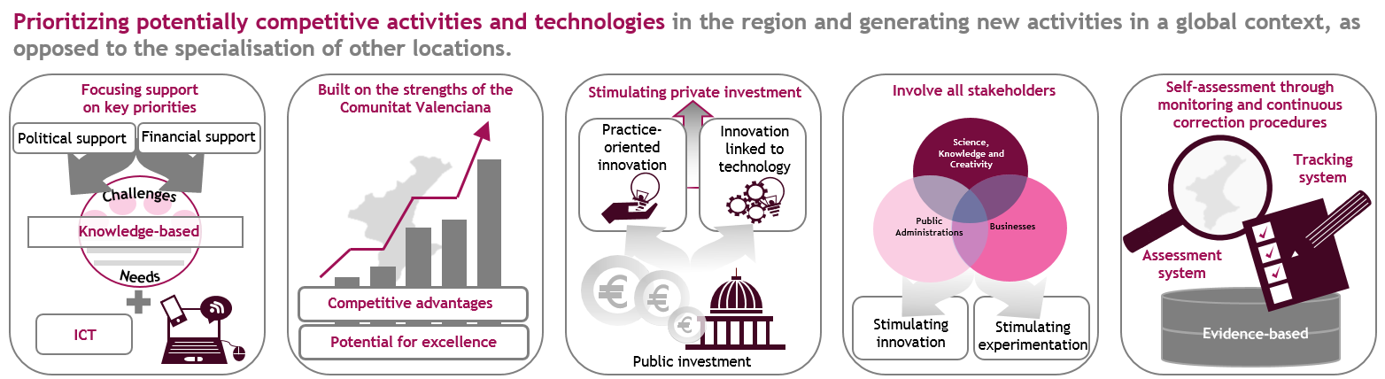 priorities for regional development based on research and innovation